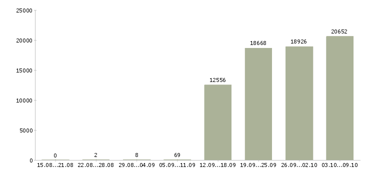 Работа «менеджер продавец»-Число вакансий «менеджер продавец» на сайте за 2 месяца