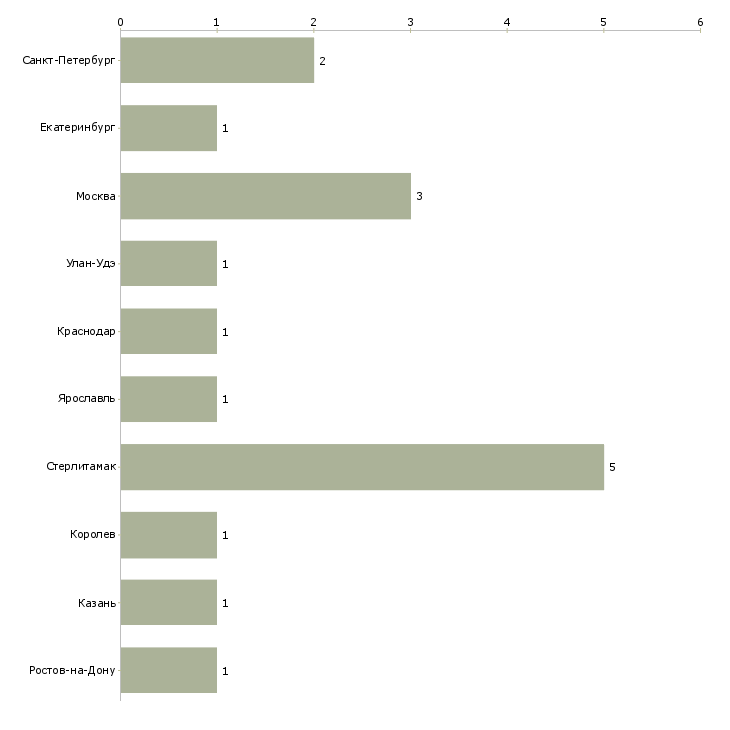 Найти работу механик боулинга-Число вакансий «механик боулинга» на сайте в городах Росcии