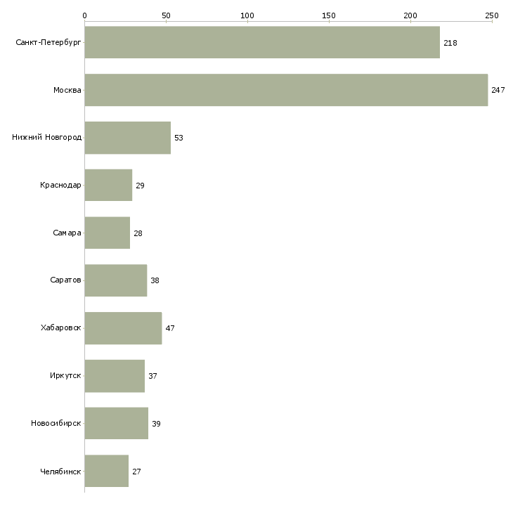 Найти работу механик производства-Число вакансий «механик производства» на сайте в городах Росcии