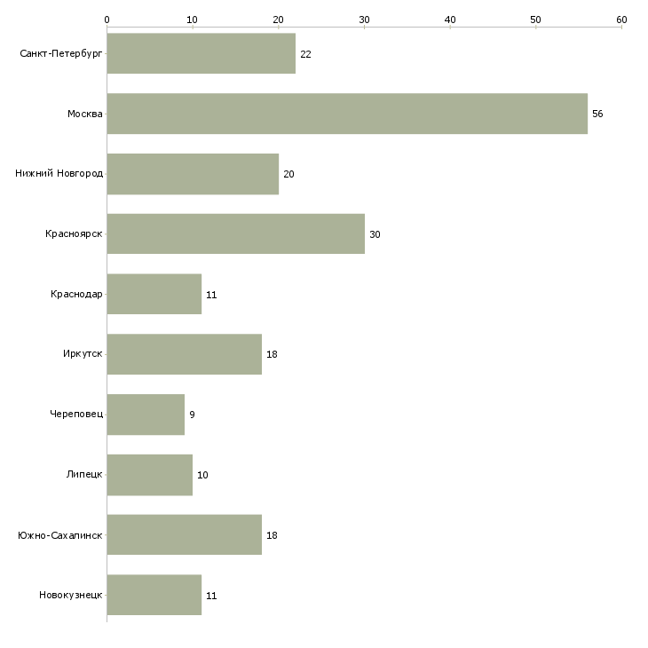 Найти работу монтажник железобетонных конструкций-Число вакансий «монтажник железобетонных конструкций» на сайте в городах Росcии