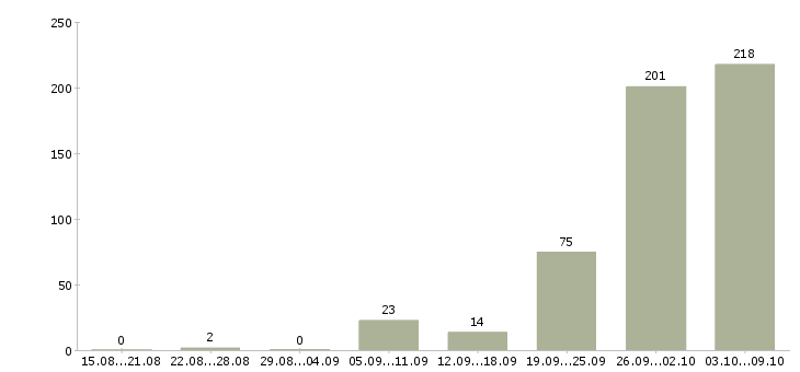 Работа «монтажник железобетонных конструкций»-Число вакансий «монтажник железобетонных конструкций» на сайте за 2 месяца