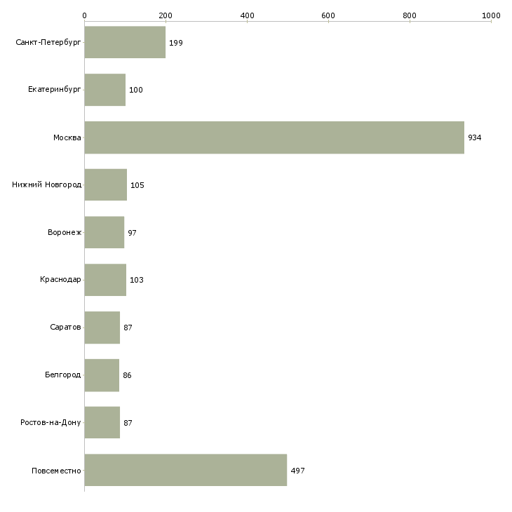 Найти работу на пк из дома-Число вакансий «на пк из дома» на сайте в городах Росcии