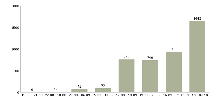 Работа «на пк из дома»-Число вакансий «на пк из дома» на сайте за 2 месяца