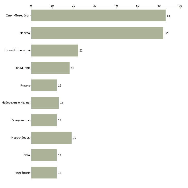 Найти работу наладчик технологического оборудования-Число вакансий «наладчик технологического оборудования» на сайте в городах Росcии