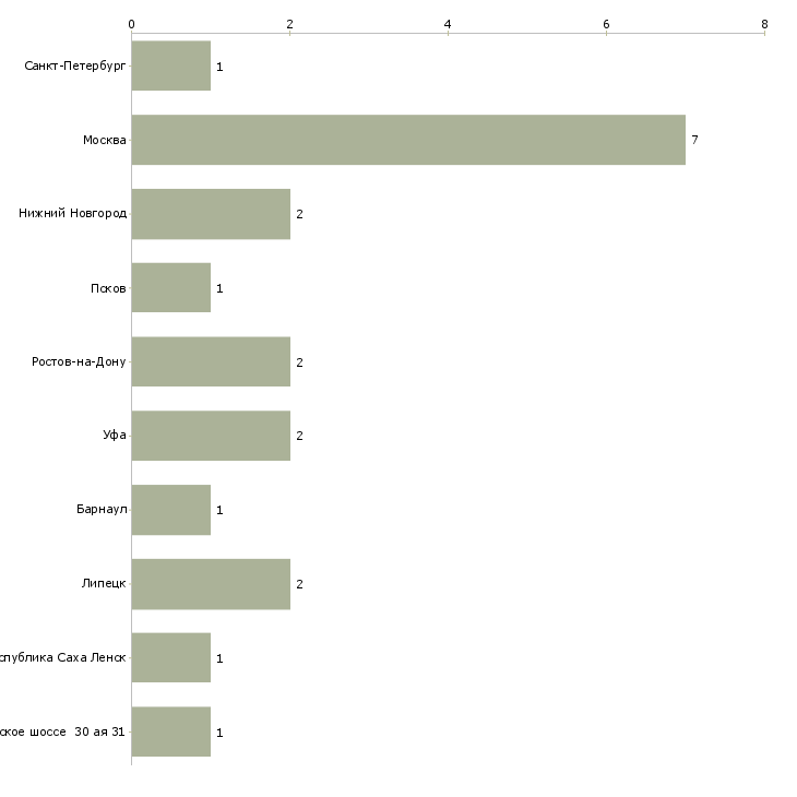 Найти работу начальник канцелярии-Число вакансий «начальник канцелярии» на сайте в городах Росcии