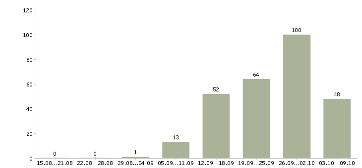 Работа «начальник отдела логистики»-Число вакансий «начальник отдела логистики» на сайте за 2 месяца