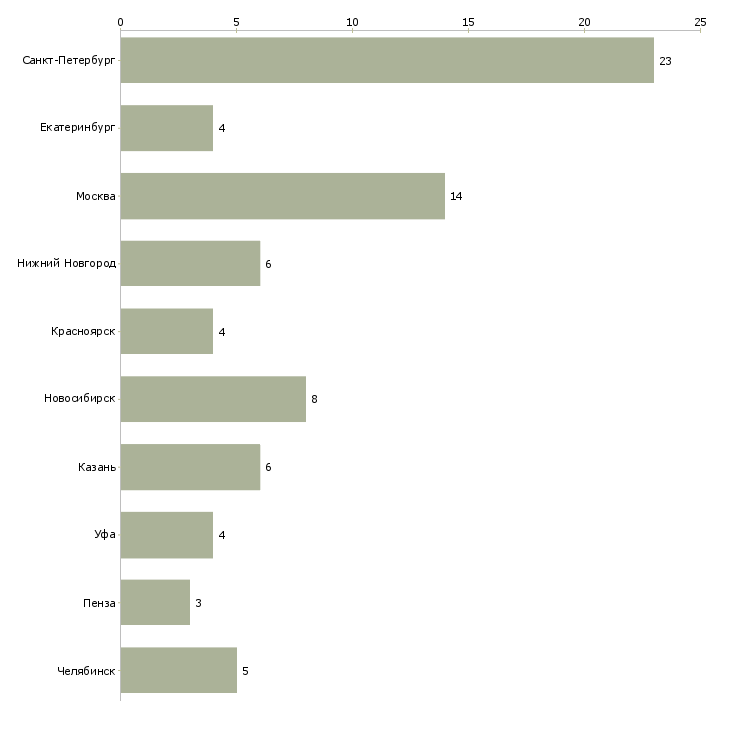 Найти работу начальник отк-Число вакансий «начальник отк» на сайте в городах Росcии