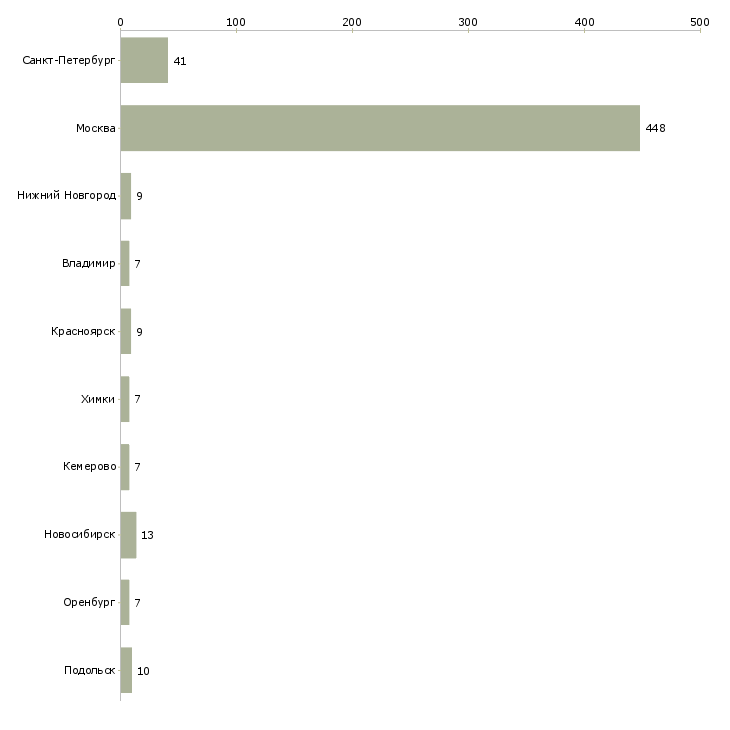 Найти работу начальник смены на склад-Число вакансий «начальник смены на склад» на сайте в городах Росcии