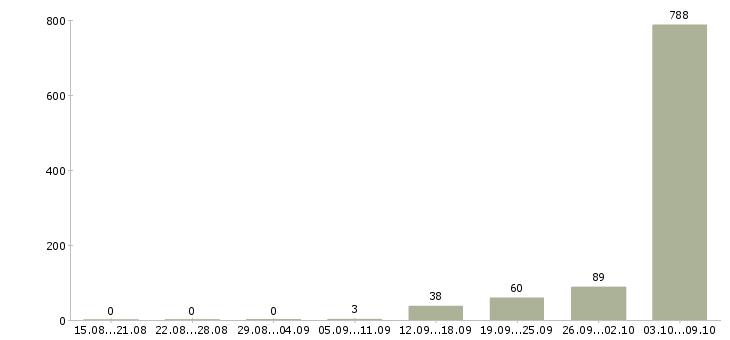 Работа «начальник смены на склад»-Число вакансий «начальник смены на склад» на сайте за 2 месяца