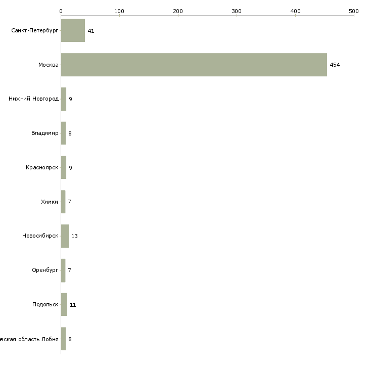 Найти работу начальник смены склада-Число вакансий «начальник смены склада» на сайте в городах Росcии