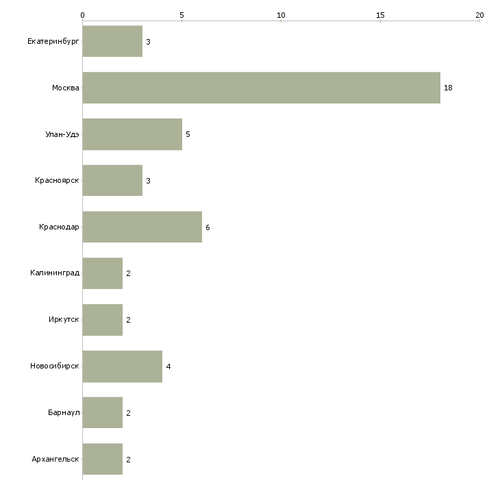 Найти работу няня в частный детский сад-Число вакансий «няня в частный детский сад» на сайте в городах Росcии