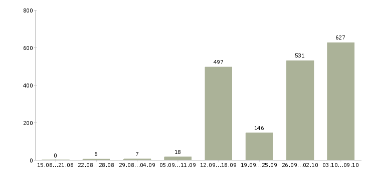 Работа «оператор для работы с почтой»-Число вакансий «оператор для работы с почтой» на сайте за 2 месяца