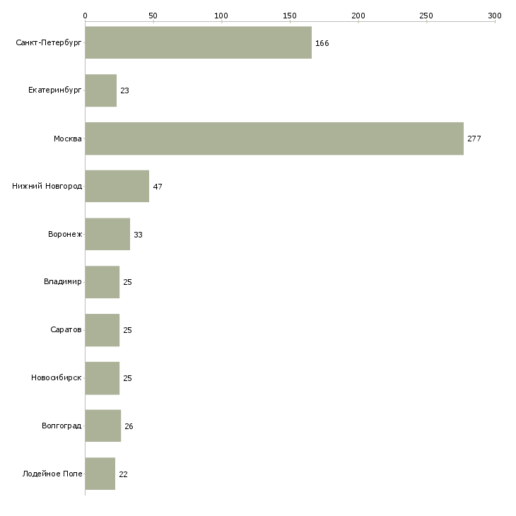 Найти работу оператор линии в производстве-Число вакансий «оператор линии в производстве» на сайте в городах Росcии