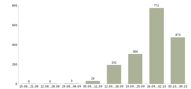 Работа «оператор линии в производстве»-Число вакансий «оператор линии в производстве» на сайте за 2 месяца
