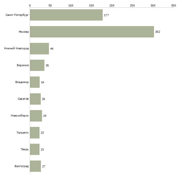 Найти работу оператор линии на производство-Число вакансий «оператор линии на производство» на сайте в городах Росcии
