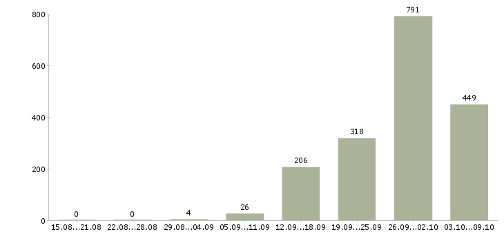 Работа «оператор линии на производство»-Число вакансий «оператор линии на производство» на сайте за 2 месяца