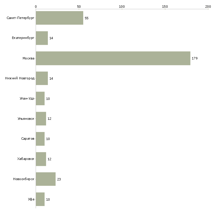 Найти работу оператор мониторинга-Число вакансий «оператор мониторинга» на сайте в городах Росcии