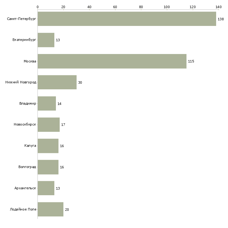 Найти работу оператор на производственную линию-Число вакансий «оператор на производственную линию» на сайте в городах Росcии