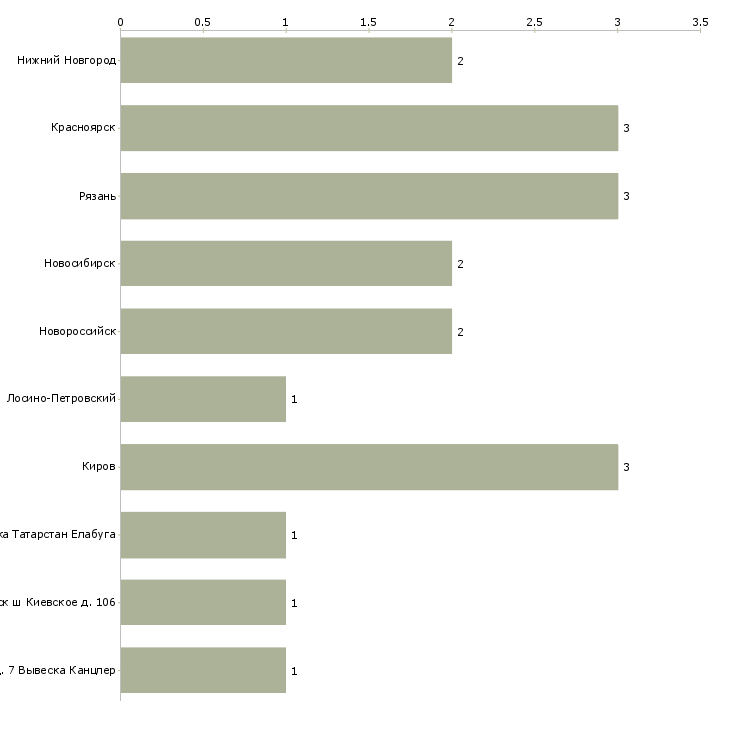 Найти работу оператор очистных сооружений-Число вакансий «оператор очистных сооружений» на сайте в городах Росcии