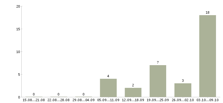 Работа «оператор очистных сооружений»-Число вакансий «оператор очистных сооружений» на сайте за 2 месяца