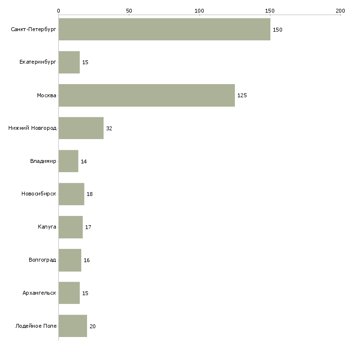 Найти работу оператор производственных линий-Число вакансий «оператор производственных линий» на сайте в городах Росcии