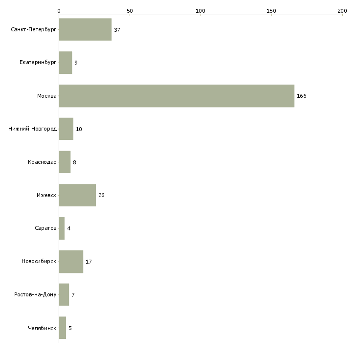Найти работу офисный курьер-Число вакансий «офисный курьер» на сайте в городах Росcии