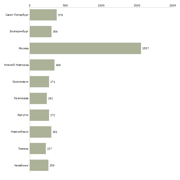 Найти работу официальный представитель компании-Число вакансий «официальный представитель компании» на сайте в городах Росcии