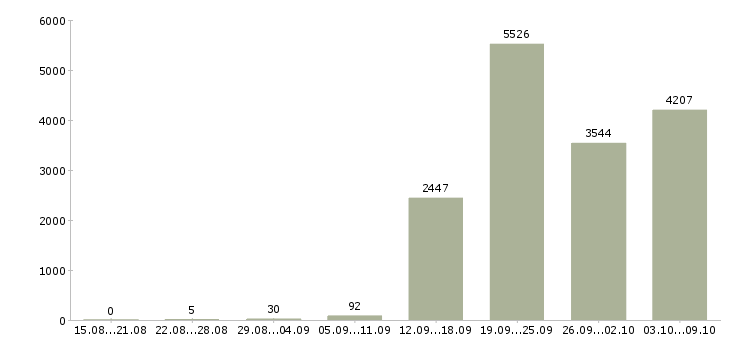 Работа «официальный представитель компании»-Число вакансий «официальный представитель компании» на сайте за 2 месяца