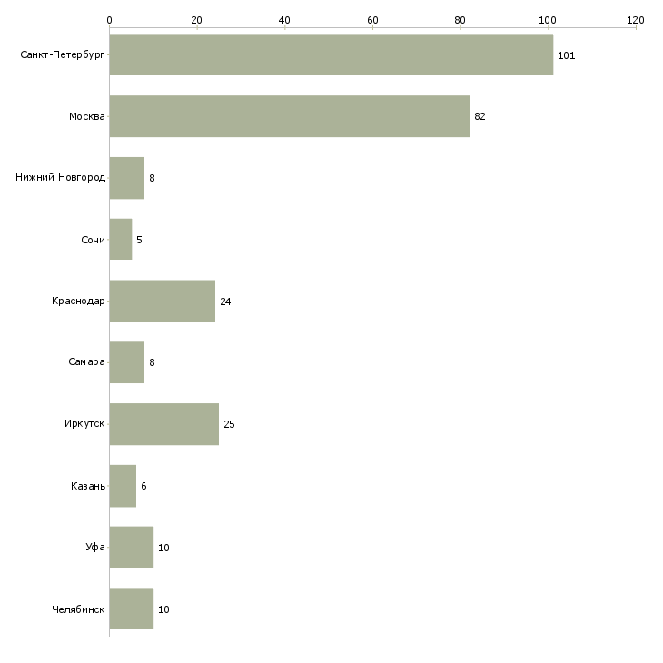 Найти работу официант в отель-Число вакансий «официант в отель» на сайте в городах Росcии