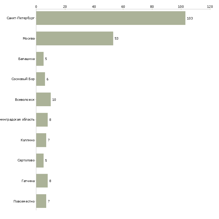 Найти работу охранник на стройку-Число вакансий «охранник на стройку» на сайте в городах Росcии