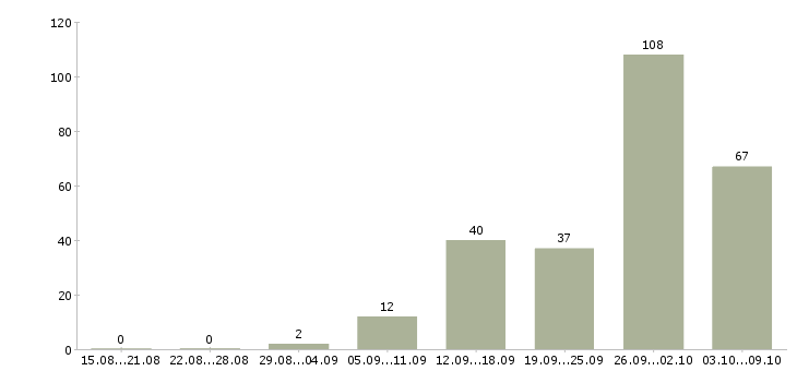 Работа «охранник на стройку»-Число вакансий «охранник на стройку» на сайте за 2 месяца