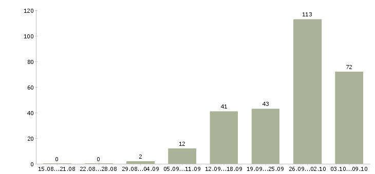 Работа «охранник стройка»-Число вакансий «охранник стройка» на сайте за 2 месяца