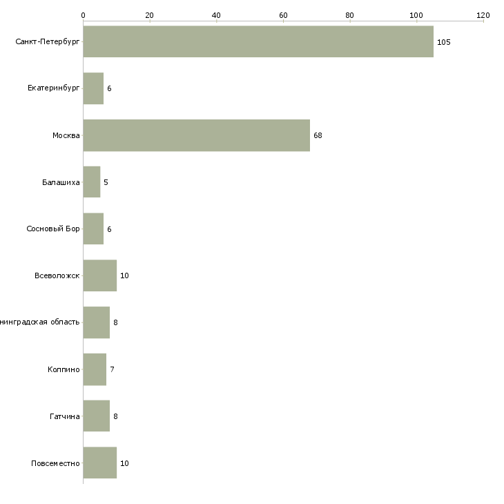 Найти работу охранник стройки-Число вакансий «охранник стройки» на сайте в городах Росcии