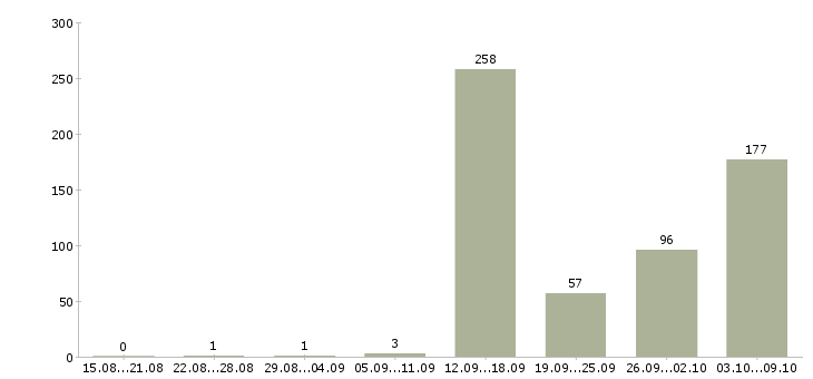 Работа «подключение к диспетчерской такси»-Число вакансий «подключение к диспетчерской такси» на сайте за 2 месяца