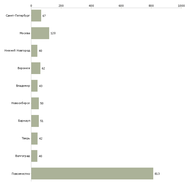 Найти работу подработка на дому без вложений-Число вакансий «подработка на дому без вложений» на сайте в городах Росcии
