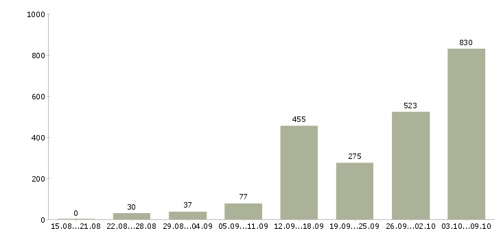 Работа «подработка на дому без вложений»-Число вакансий «подработка на дому без вложений» на сайте за 2 месяца