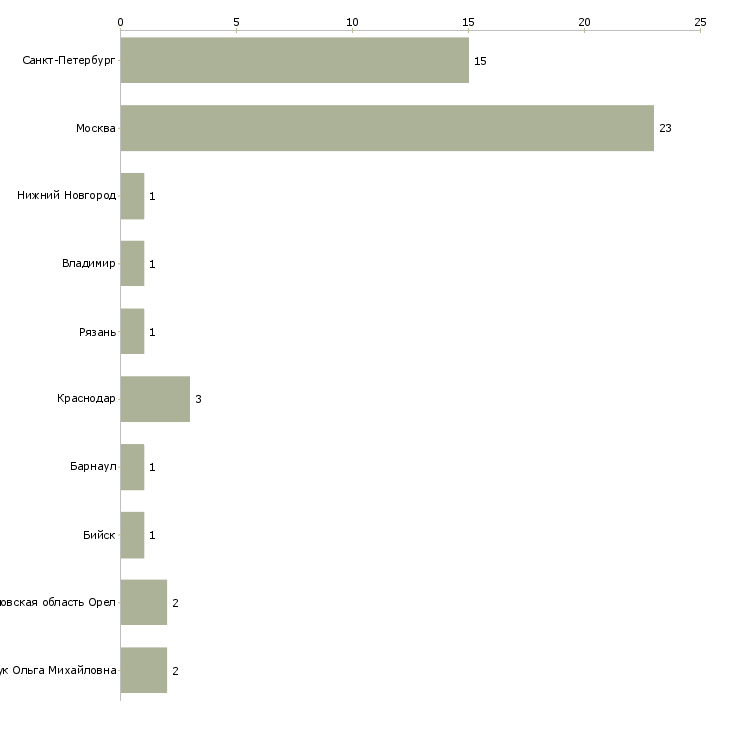 Найти работу помощник дежурного-Число вакансий «помощник дежурного» на сайте в городах Росcии