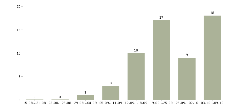 Работа «помощник капитана»-Число вакансий «помощник капитана» на сайте за 2 месяца