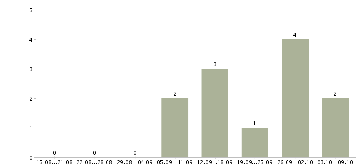 Работа «помощник мирового судьи»-Число вакансий «помощник мирового судьи» на сайте за 2 месяца