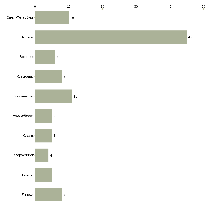 Найти работу помощник по работе с кадрами-Число вакансий «помощник по работе с кадрами» на сайте в городах Росcии
