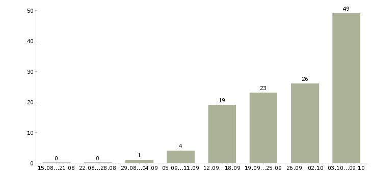 Работа «помощник по работе с кадрами»-Число вакансий «помощник по работе с кадрами» на сайте за 2 месяца