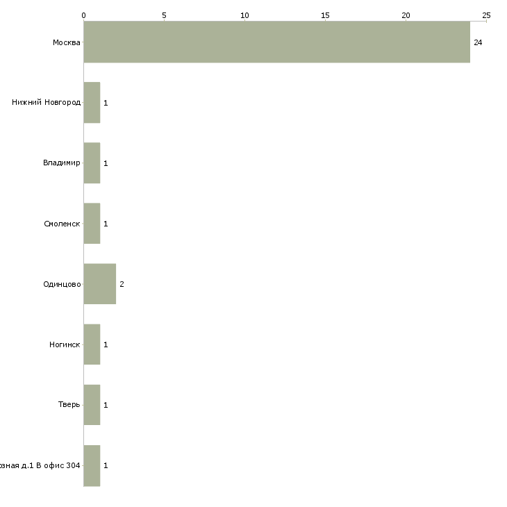 Найти работу помощник по хозяйству вахта-Число вакансий «помощник по хозяйству вахта» на сайте в городах Росcии