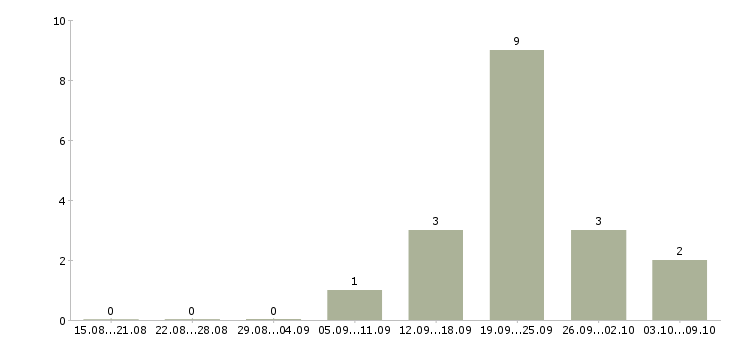 Работа «помощник по хозяйству вахта»-Число вакансий «помощник по хозяйству вахта» на сайте за 2 месяца