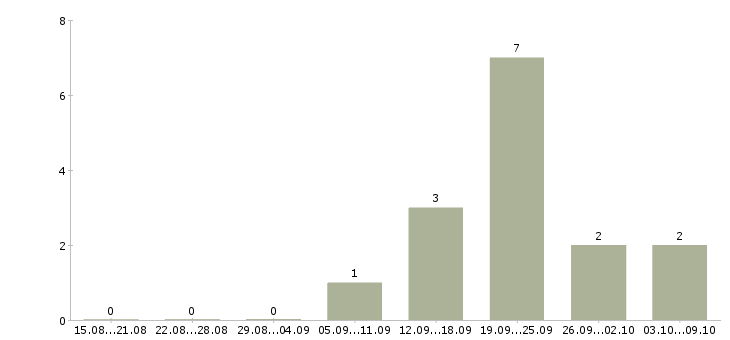 Работа «помощник по хозяйству на вахту»-Число вакансий «помощник по хозяйству на вахту» на сайте за 2 месяца