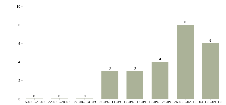 Работа «помощник столяра»-Число вакансий «помощник столяра» на сайте за 2 месяца