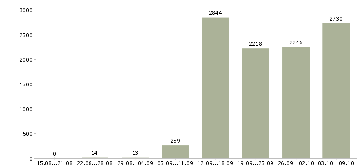 Работа «продавец в салон связи»-Число вакансий «продавец в салон связи» на сайте за 2 месяца