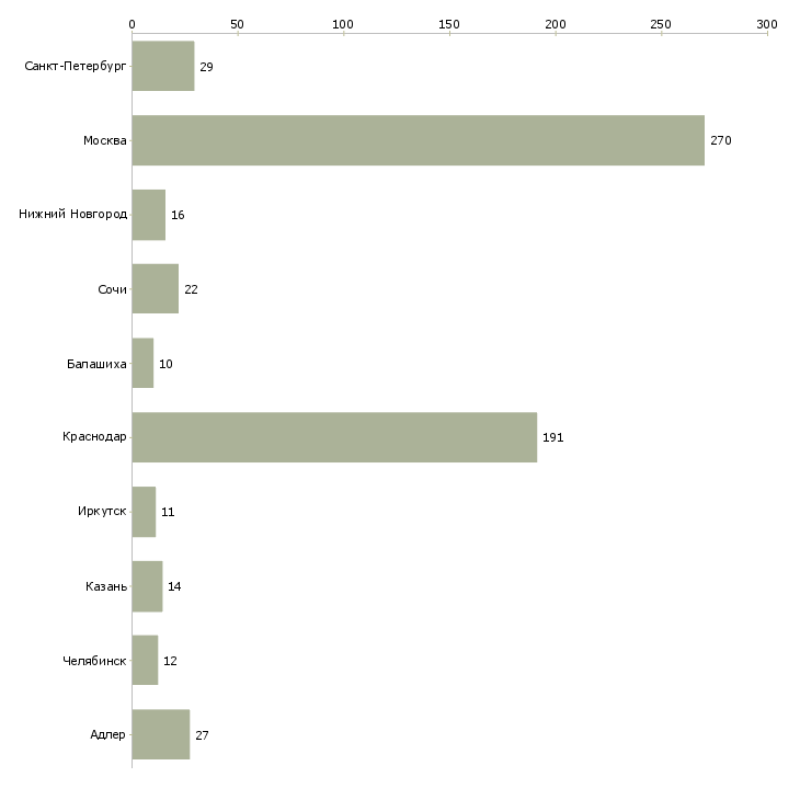 Найти работу продавец мягкой мебели-Число вакансий «продавец мягкой мебели» на сайте в городах Росcии