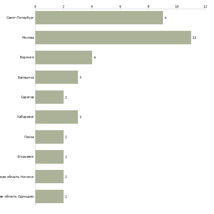 Найти работу промоутер на дегустацию-Число вакансий «промоутер на дегустацию» на сайте в городах Росcии