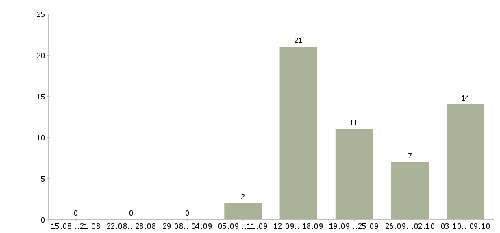 Работа «промоутер на дегустацию»-Число вакансий «промоутер на дегустацию» на сайте за 2 месяца