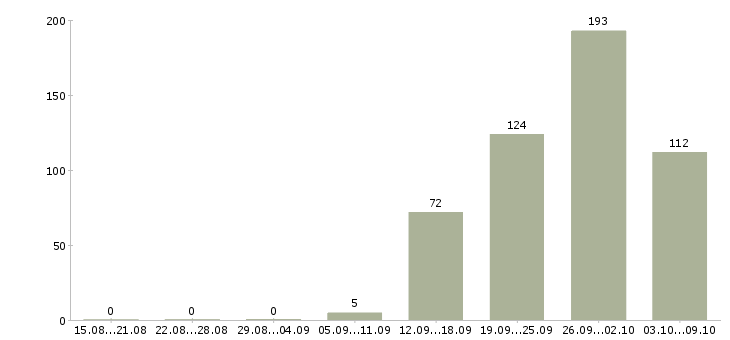 Работа «работник в кафе»-Число вакансий «работник в кафе» на сайте за 2 месяца